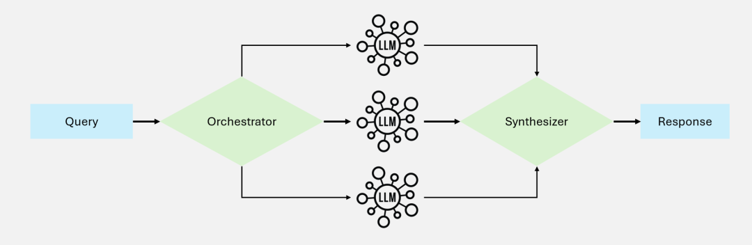 Orchestrator-Workers Workflow