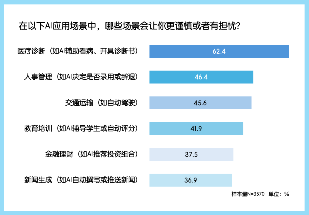中国公众对生成式AI的看法与使用行为｜年度调研 配图 17