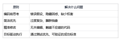 这个Skill太香了!Karpathy说的AI写代码的毛病,直接治好 配图 5