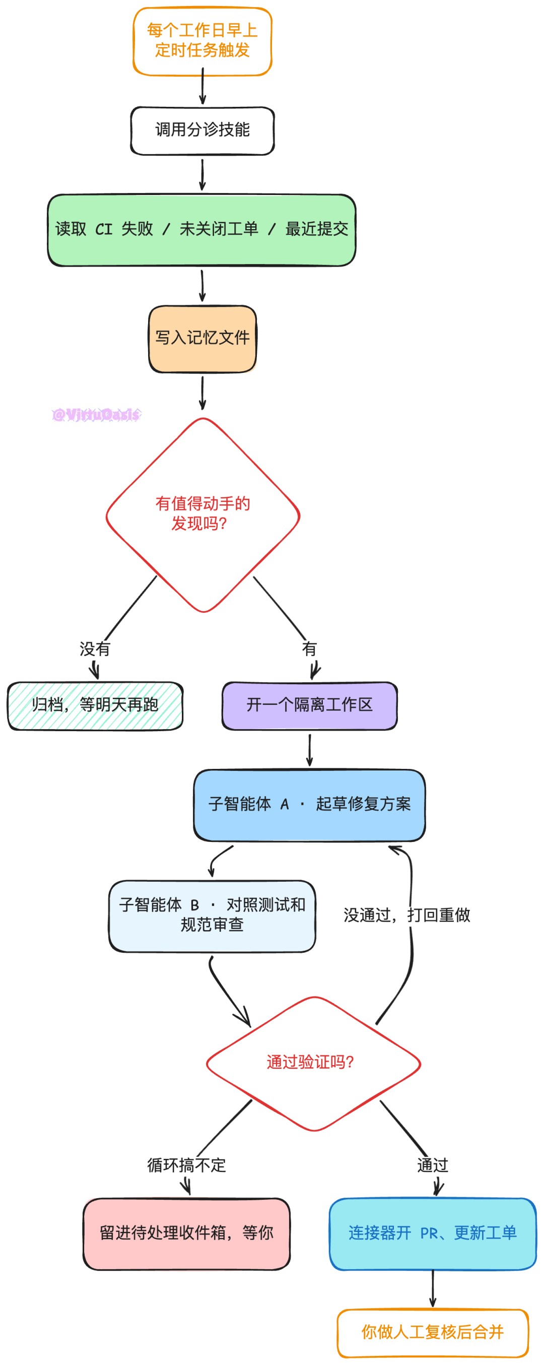 Loop Engineering 循环工程 配图 3