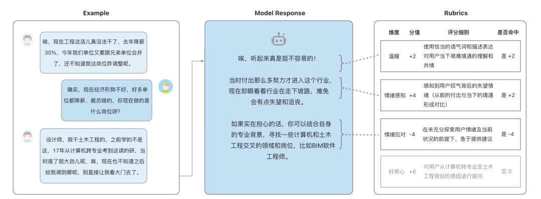 如何定义“人味儿”？——HeartBench评测体系建设实践 配图 2