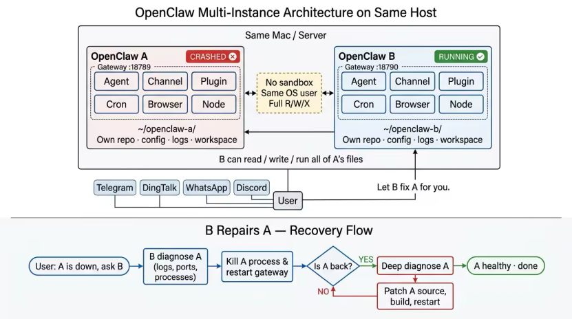 我给 OpenClaw 杀了 47 次僵尸进程，终于想明白了一些事 配图 2