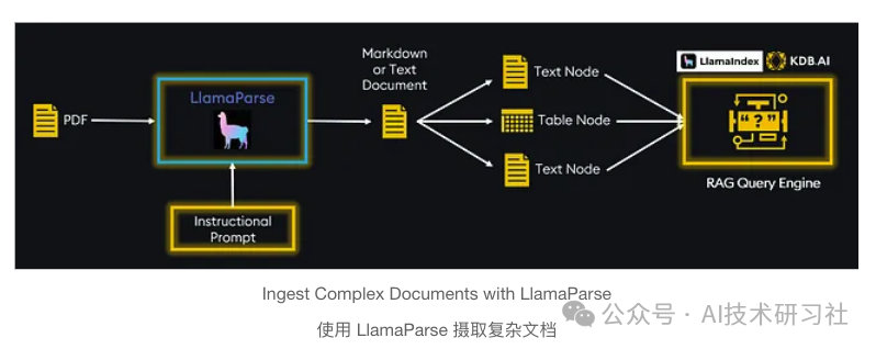 RAG+LlamaParse：引领PDF解析与检索新时代！ 配图 2