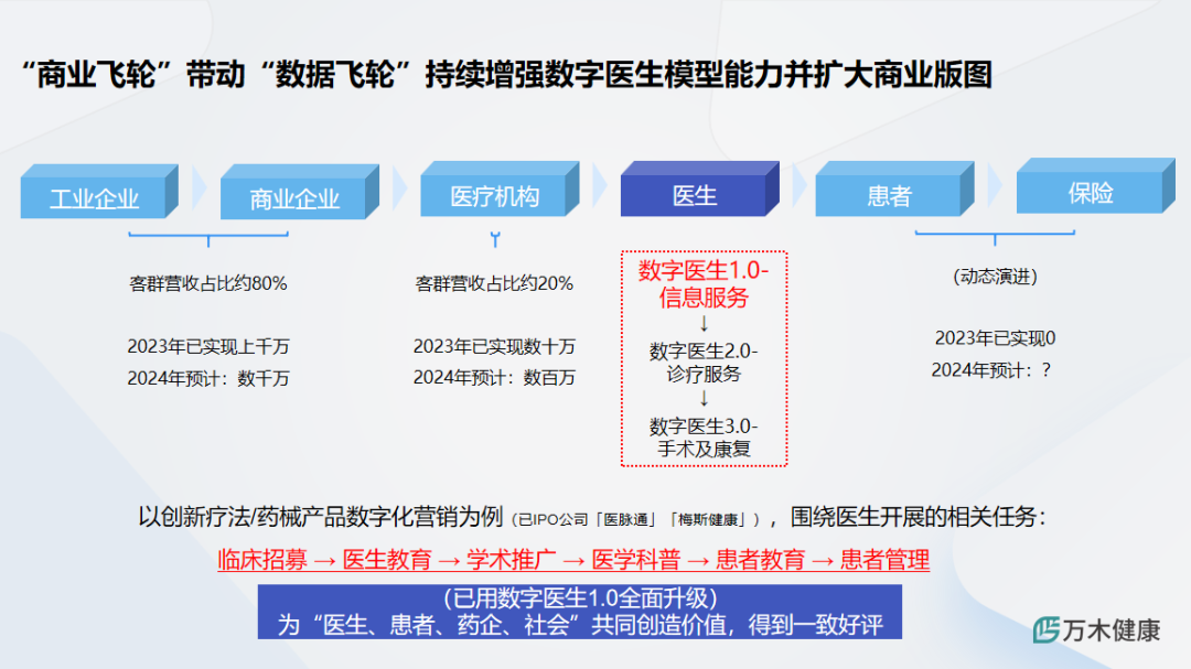 万木健康程锦：医疗行业AI落地实践——利用 AIGC技术提升基层医患服务水平 | 嘉程创业流水席216席精彩回顾 配图 17