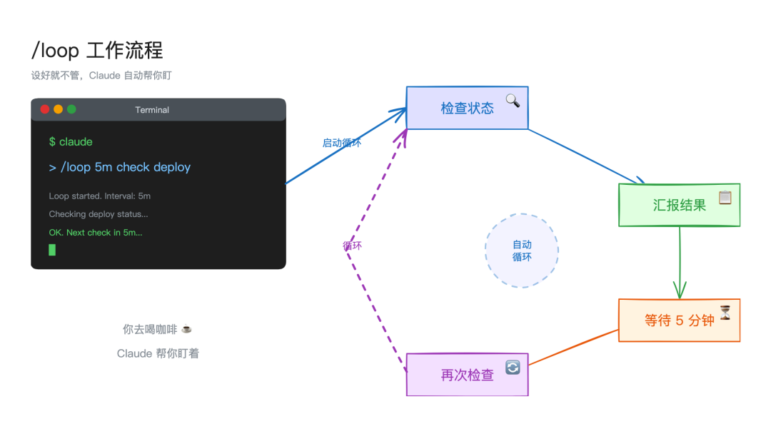 Claude Code 推出 /loop 无限循环，一台电脑即可化身无数小龙虾 配图 3