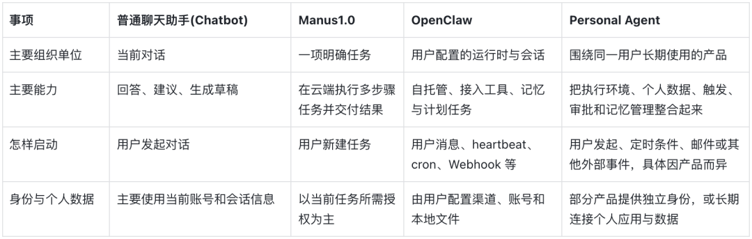 这是一篇把“Personal Agent”讲明白的科普级综述! 配图 2