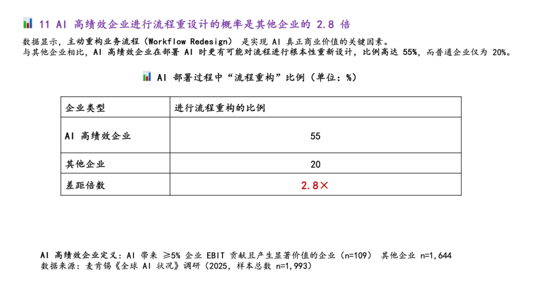 麦肯锡最新重量级报告：《The State of AI》全球企业AI应用现状——AI飞速普及，但能转化成利润的企业，只有 6% 配图 23