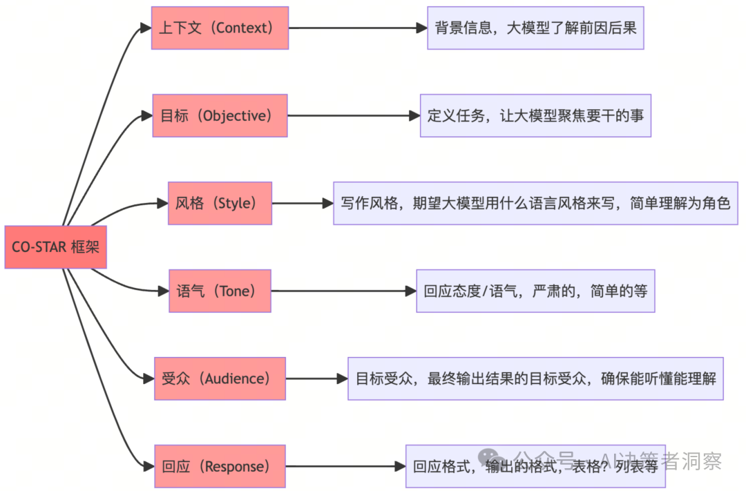 【全方位解析】企业如何通过提示词工程优化AI输出，提升市场竞争力—慢慢学AI045 配图 2