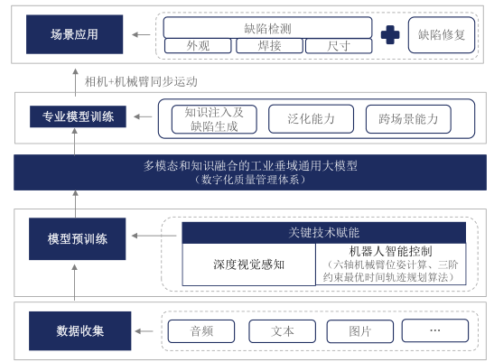 案例：AI大模型如何应用在整车及关键部件质检中？ 配图 3