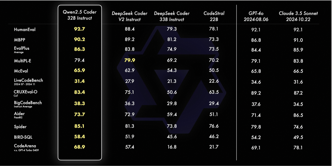 通义千问Qwen2.5-Coder 全系列来咯！强大、多样、实用！