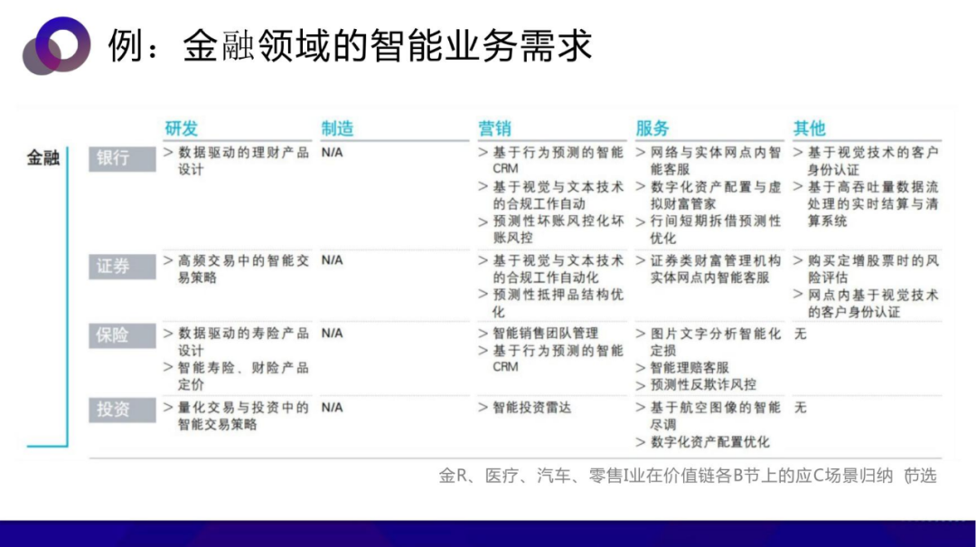 从数据中台到AI中台 企业需要哪个 配图 15
