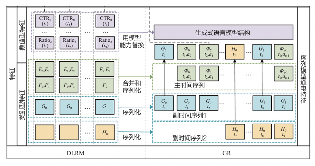 特征工程、模型结构、AIGC——大模型在推荐系统中的3大落地方向｜文末赠书 配图 10