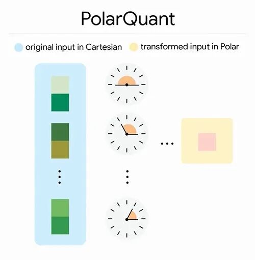 PolarQuant 坐标转换示意