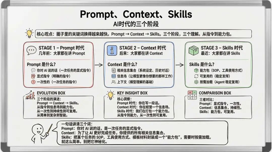 从 Prompt 到 Agent Skills：AI 在业务场景应用有了新玩法！（附私董会Case） 配图 2