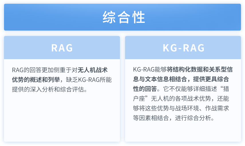 准确率提升17%！渊亭科技Graph-RAG技术迎来新突破 配图 11
