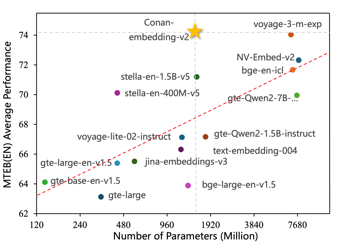 腾讯发布Conan-Embedding-V2，登顶MTEB中英榜单，性能更强、覆盖场景更广 配图 2