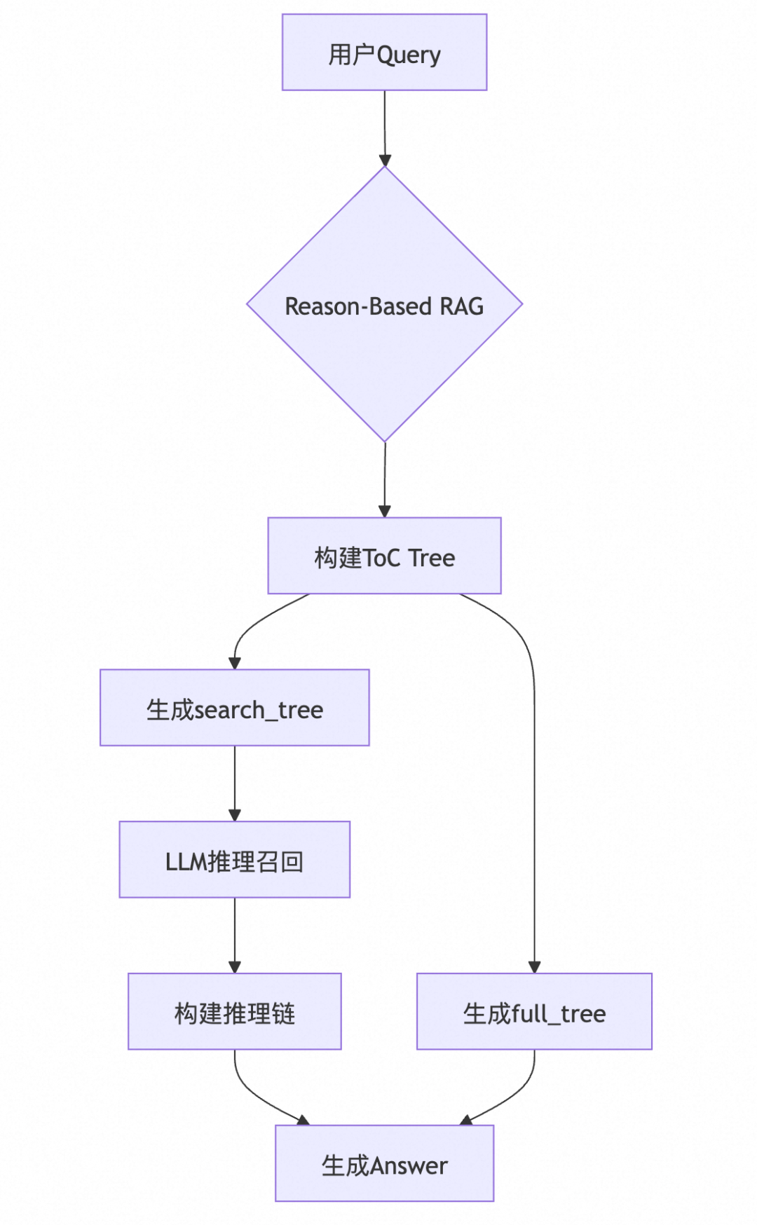 AI数据工程师在应用中如何"返璞归真" 配图 10