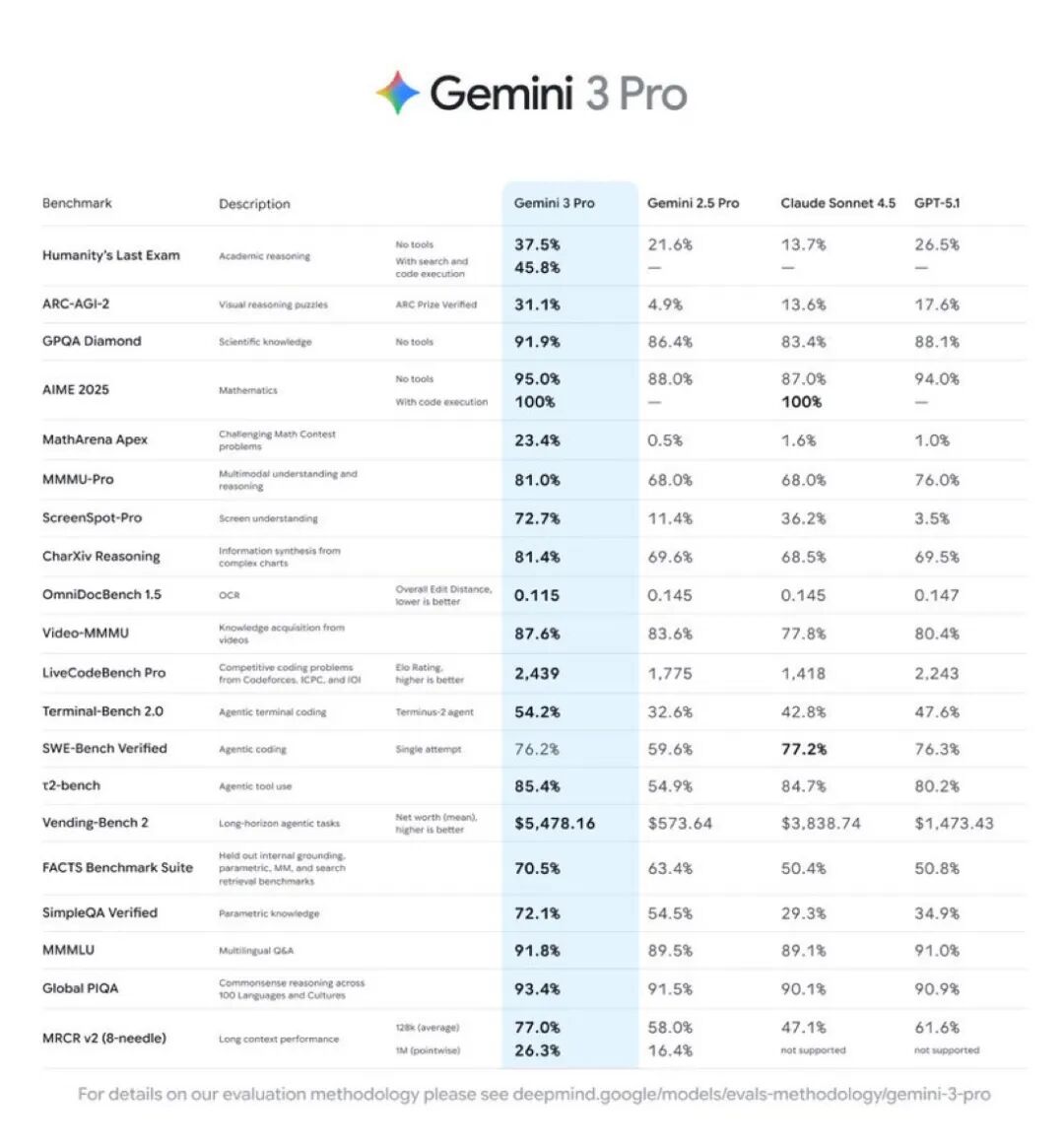 Google发布Gemini 3，你想看的都在里面 配图 2