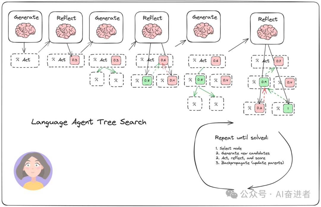 Agent系列之LATS（Language Agent Tree Search）框架解析 配图 3