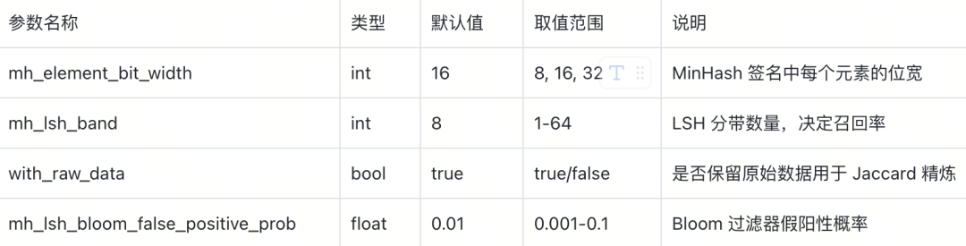 去重算法这么多，但模型训练最优解是MinHash LSH ｜Milvus 2.6解读 配图 8