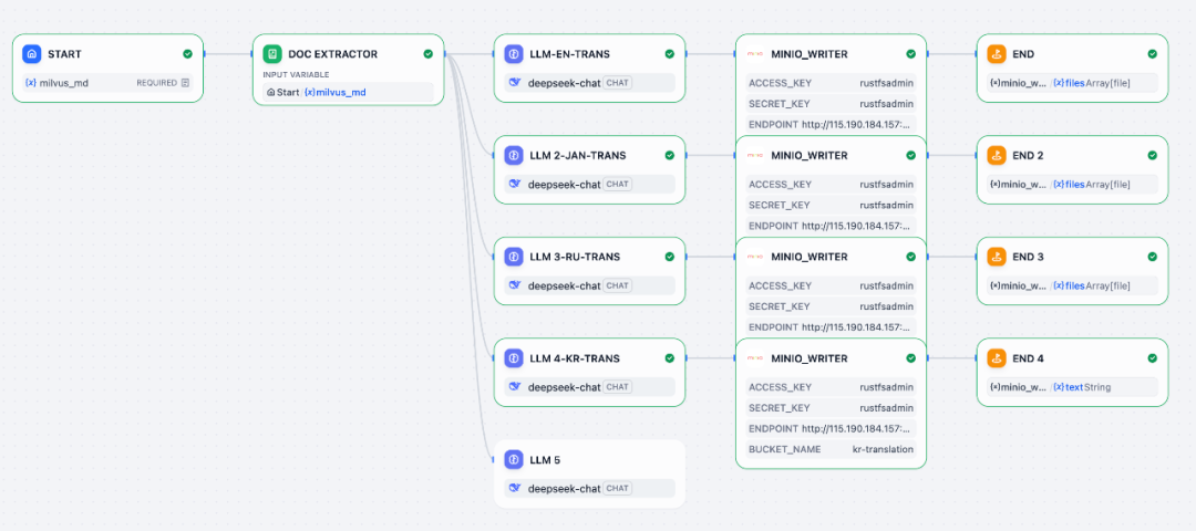 Dify + RustFS + Milvus，构建文档多语言翻译 AI Workflow 配图 17