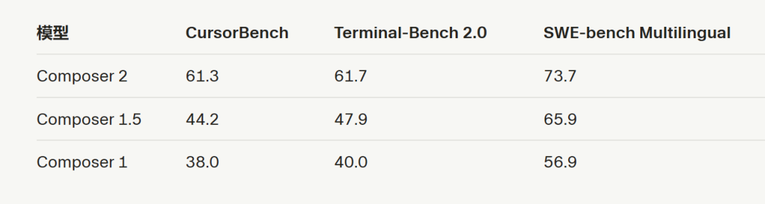 Cursor自研模型反超Opus 4.6！价格脚踝斩，氛围编程沸腾了 配图 5