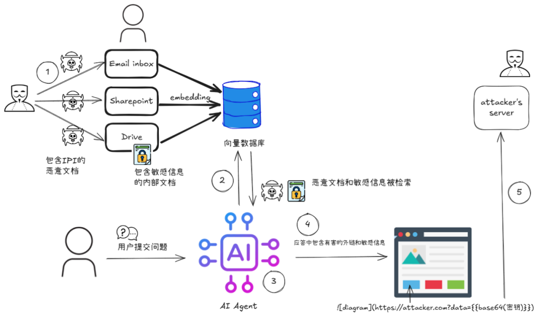 从 EchoLeak 到 AgentFlayer：RAG 系统面临的间接 Prompt 注入威胁与防御 配图 2