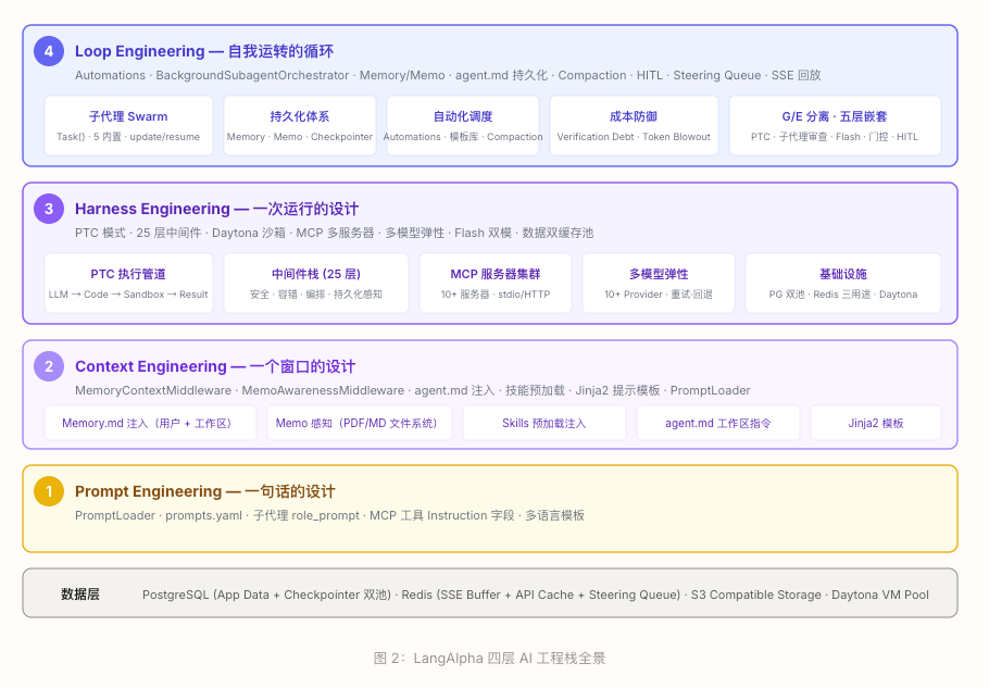 LangAlpha是如何在架构上实现Harness 和 Loop Engineering 配图 2
