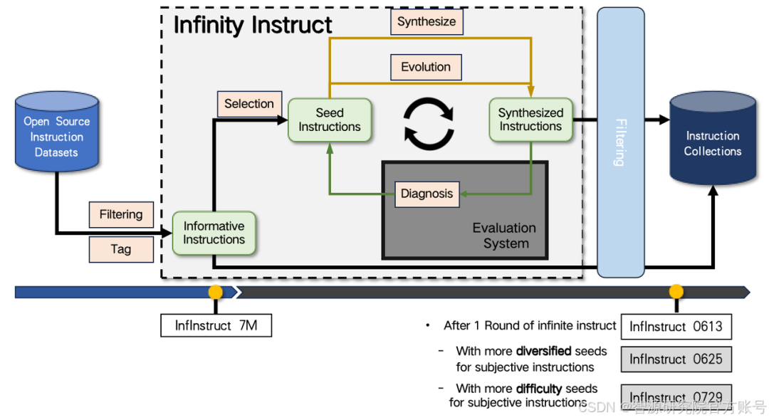 社区供稿 | 智源千万级指令微调数据集 Infinity-Instruct 持续迭代，Llama3.1 仅微调可接近 GPT-4 配图 8