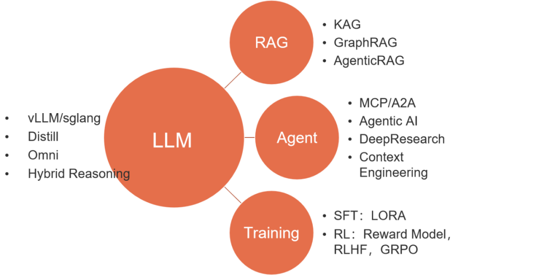 大模型落地分层技术体系LLM<RAG<AI Agent<Training 配图 6