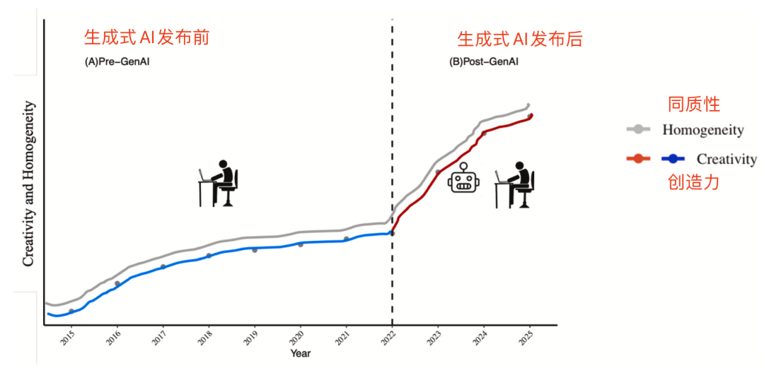 所有AI的馈赠，早已在暗中标好了价格｜北大最新论文解读 配图 4