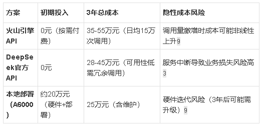 采购DeepSeek API成本对比与本地部署 配图 5
