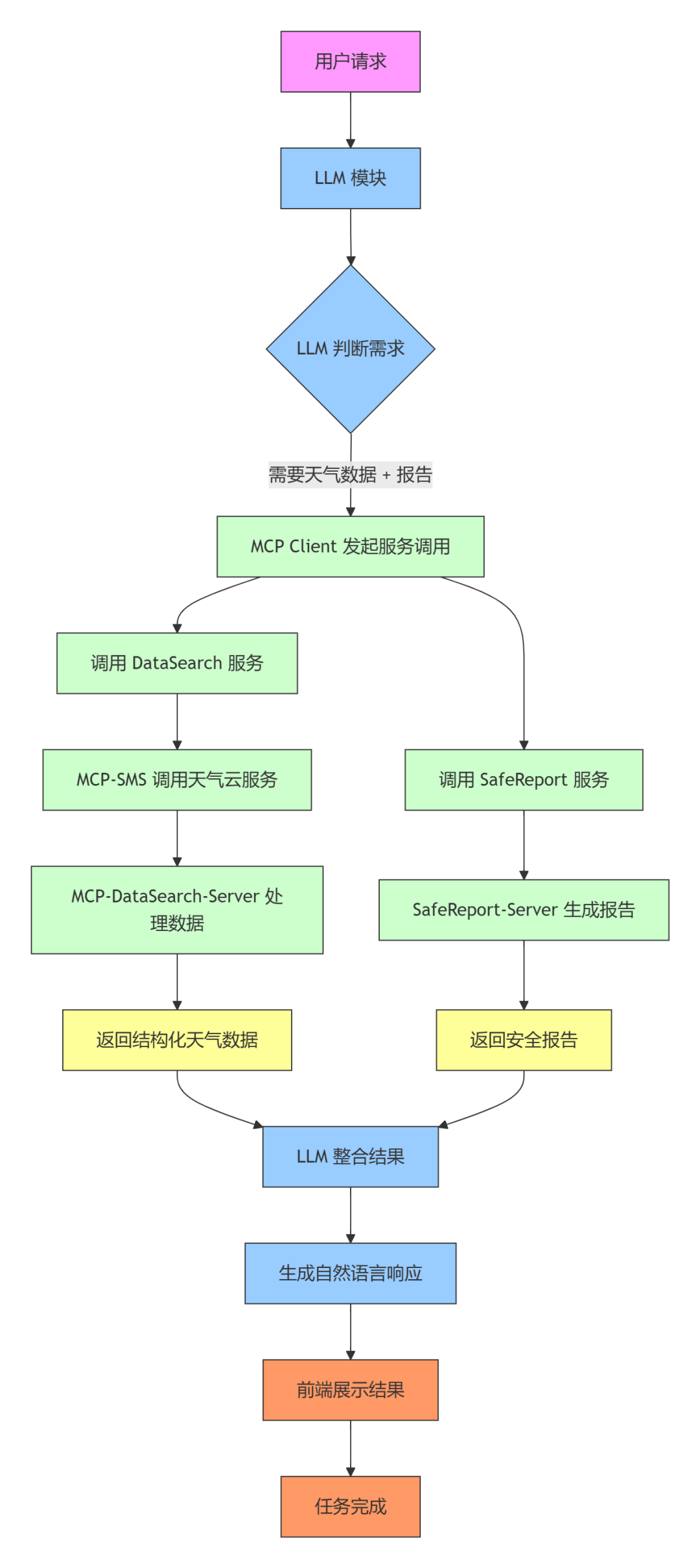 一文读懂：MCP Servers架构如何像“操作系统”一样管理你的AI能力？ 配图 2