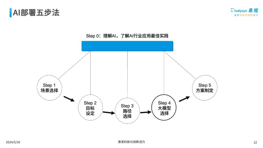 三大工具助力企业AI全速升级 配图 12