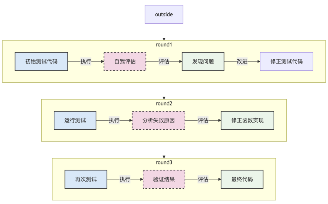 打造超级AI助手：掌握Reflection模式，让你的Agent智商暴涨！ 配图 4