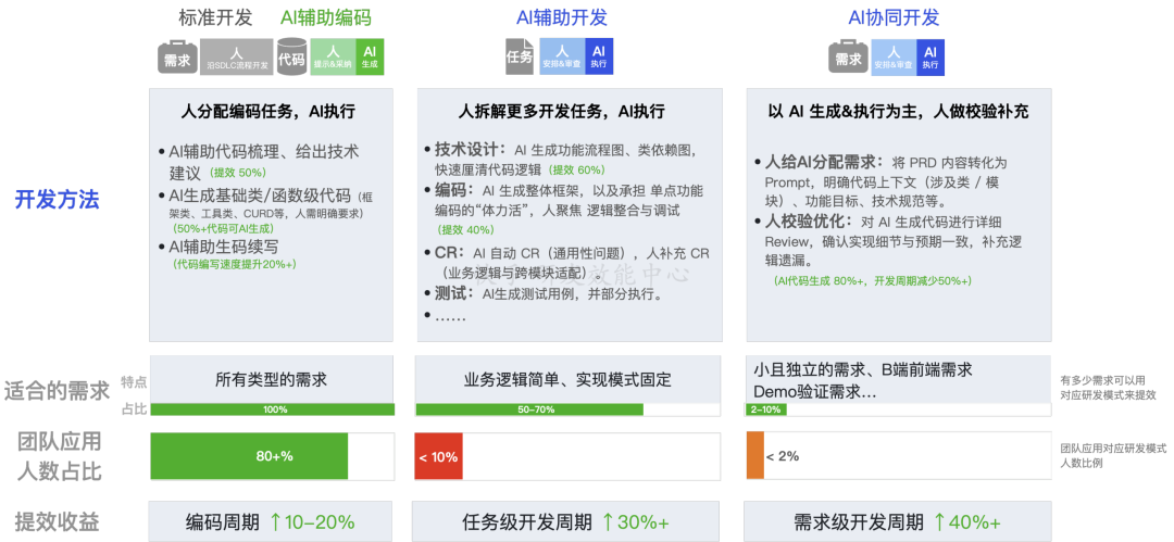 快手：万人组织AI研发范式跃迁之路 配图 27