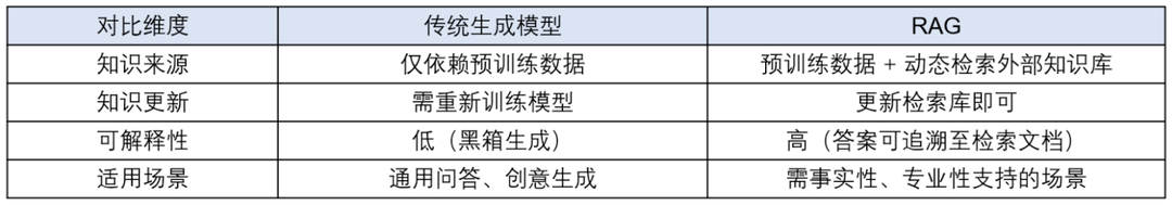 LLM与RAG差异