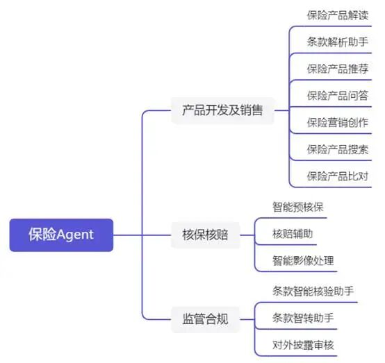 人工智能：AI大模型构建保险Agent全景应用 配图 2