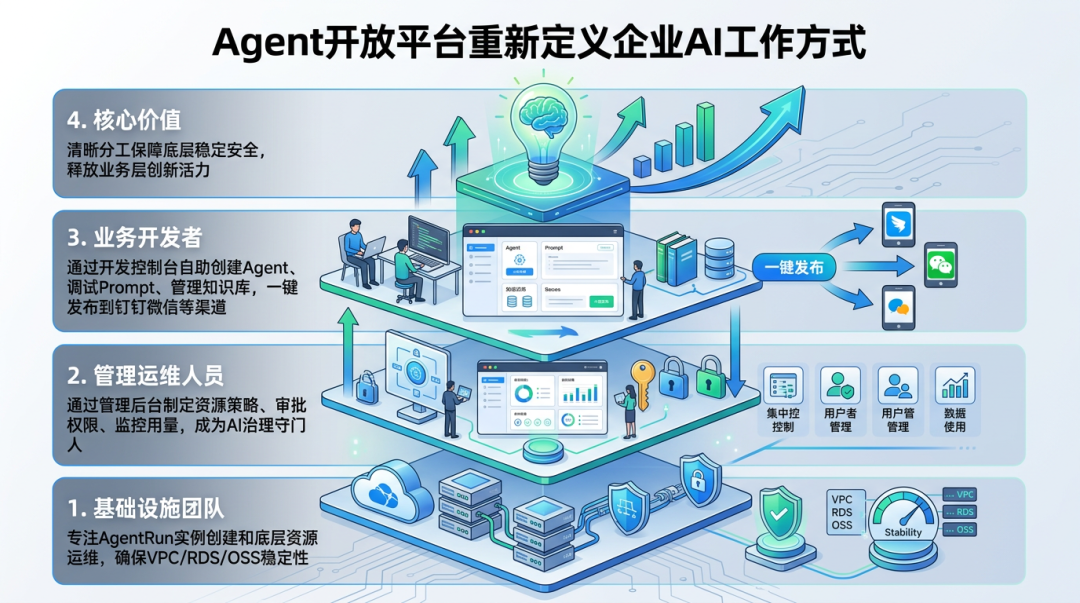Agent 从“能用”到“管好”,中间差了什么? 配图 13