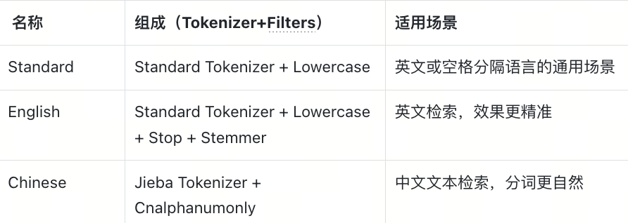 多少做RAG的人，连分词都搞不定? Milvus Analyzer指南 配图 9