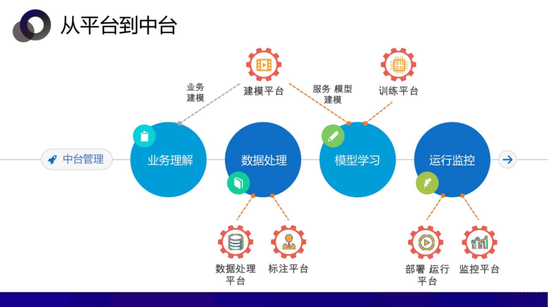 从数据中台到AI中台 企业需要哪个 配图 30