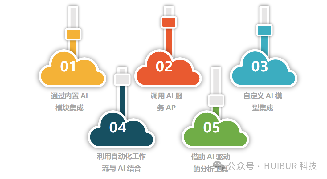 用低代码平台集成人工智能：无需专业开发也能实现智能化 配图 4