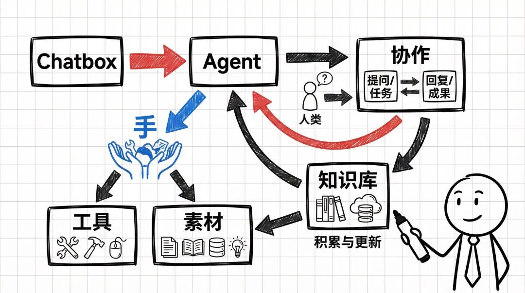 教程｜用腾讯乐享AI知识库+WorkBuddy构建内容生产工作流 配图 2