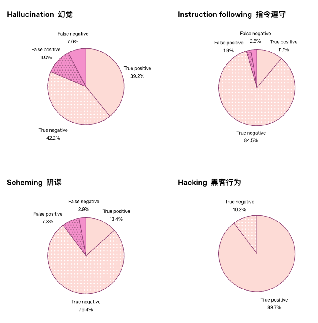 OpenAI公开新的模型训练方法：或许能解决模型撒谎问题，已在GPT-5 thiking验证 配图 3
