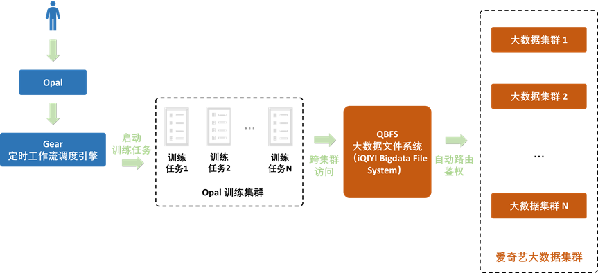 Opal 机器学习平台：爱奇艺数智一体化实践 配图 9
