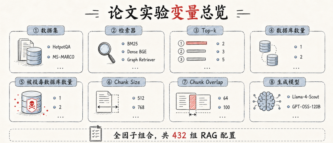 RAG 投毒的六个影响因素与防御框架 配图 3