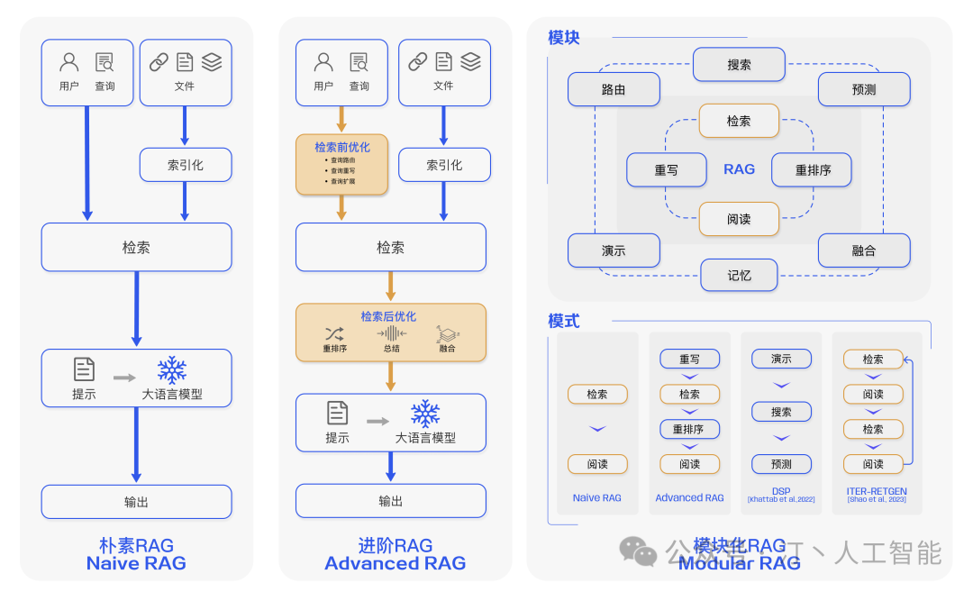 RAG理论到实践：高级、模块化RAG在AI工程架构中的行业通用解决方案与实施策略(Advanced RAG) 配图 2