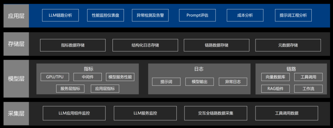 LLM可观测技术初探 配图 7
