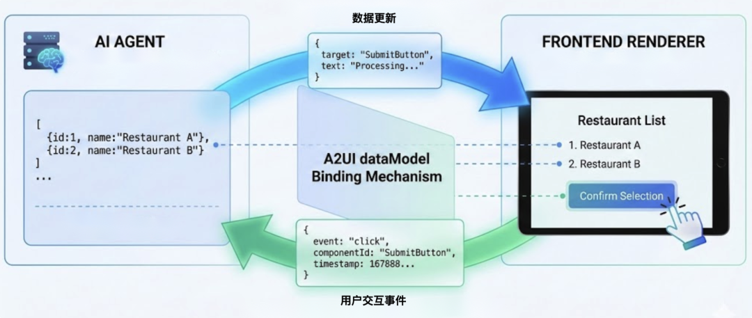 一文彻底看懂 Google 最新开源 A2UI 协议：如何让 AI Agent “说出UI” ？ 配图 7