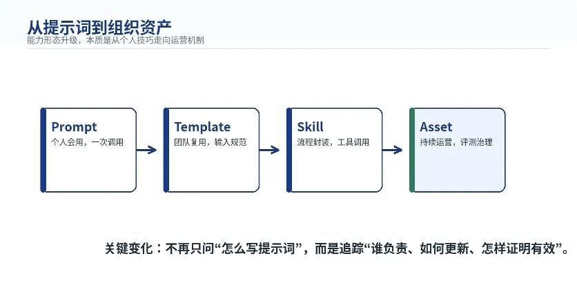 从提示词到组织资产：企业 AI 能力为什么需要被运营？ 配图 2